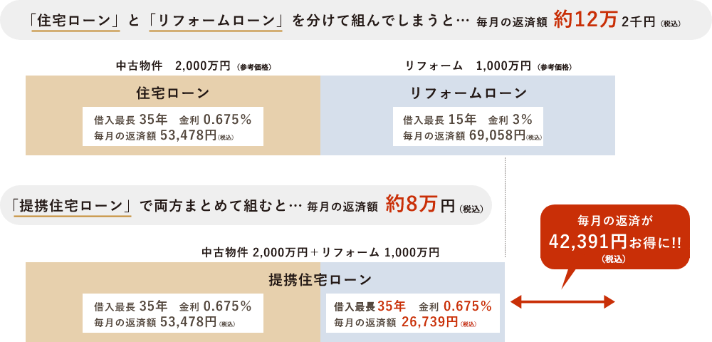 >物件購入費用と合わせてリフォーム費用を住宅ローンに組み込むことができる！の説明