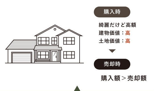 築10年以内の新しい物件の説明 売却時 購入額＞売却額​