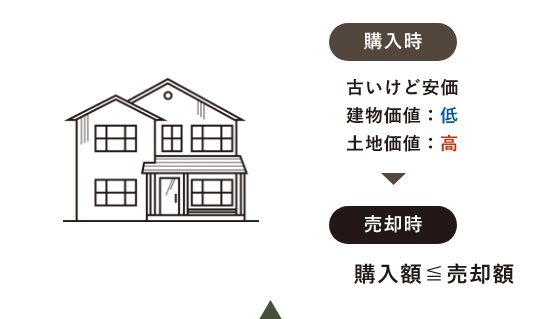 築10年以内の新しい物件の説明 売却時 購入額≦売却額​​