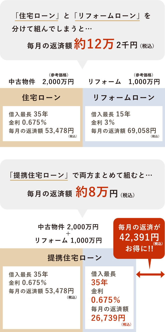 >物件購入費用と合わせてリフォーム費用を住宅ローンに組み込むことができる！の説明