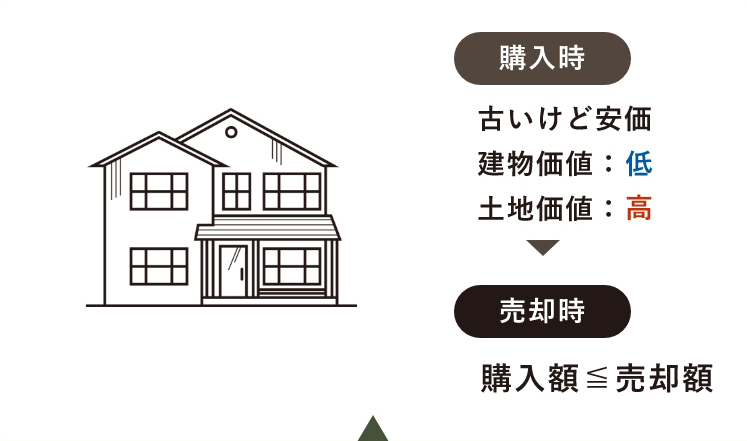 築10年以内の新しい物件の説明 売却時 購入額≦売却額​​