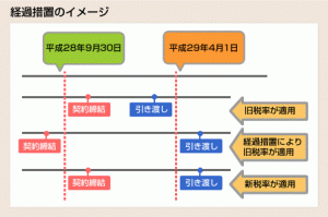 ８％⇒１０％